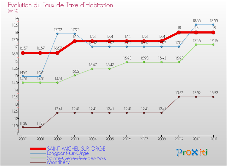 Evolution du taux de la taxe d'habitation pour SAINT-MICHEL-SUR-ORGE et les communes proches Comparaison des taux de la taxe d'habitation pour SAINT-MICHEL-SUR-ORGE et les communes voisines
