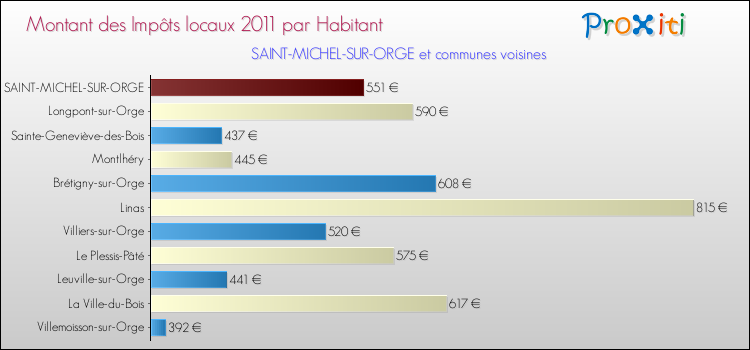 Montant des impôts locaux par Habitant pour SAINT-MICHEL-SUR-ORGE et les communes proches Comparaison des impôts locaux par habitant pour SAINT-MICHEL-SUR-ORGE et les communes voisines