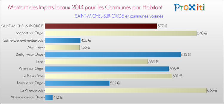 Montant des impôts locaux par Habitant pour SAINT-MICHEL-SUR-ORGE et les communes proches en 2014 Comparaison des impôts locaux par habitant pour SAINT-MICHEL-SUR-ORGE et les communes voisines en 2014