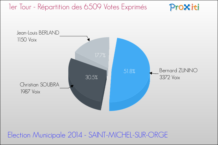 Répartition des votes exprimés au 1er Tour des Elections Municipales 2014 de la commune de SAINT-MICHEL-SUR-ORGE Elections Municipales 2014 - Répartition des votes exprimés au 1er Tour pour la commune de SAINT-MICHEL-SUR-ORGE