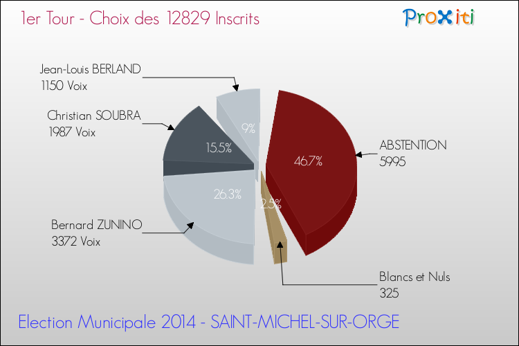 Résultats par rapport aux inscrits au 1er Tour des Elections Municipales 2014 de la commune de SAINT-MICHEL-SUR-ORGE Elections Municipales 2014 - Résultats par rapport aux inscrits au 1er Tour pour la commune de SAINT-MICHEL-SUR-ORGE