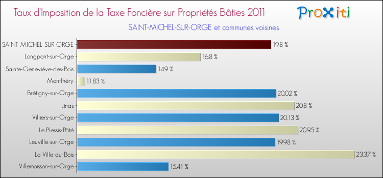 Taux d'imposition de la taxe foncière sur le bati 2011 pour SAINT-MICHEL-SUR-ORGE et les communes proches Comparaison des taux d'imposition de la taxe foncière sur le bati 2011 pour SAINT-MICHEL-SUR-ORGE et les communes voisines