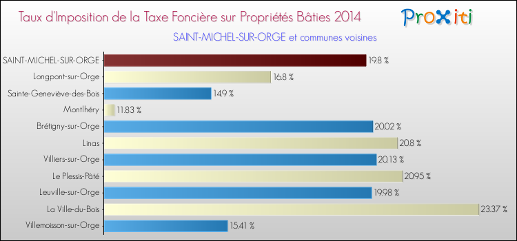 Taux d'imposition de la taxe foncière sur le bati 2014 pour SAINT-MICHEL-SUR-ORGE et les communes proches Comparaison des taux d'imposition de la taxe foncière sur le bati 2014 pour SAINT-MICHEL-SUR-ORGE et les communes voisines