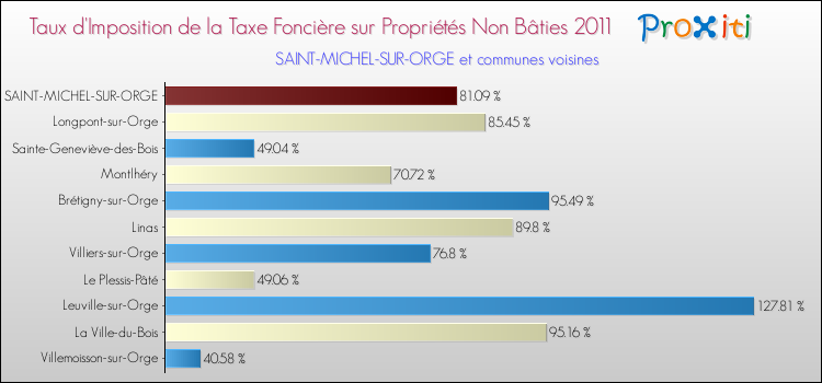 Taux d'imposition de la taxe foncière sur les immeubles et terrains non batis 2011 pour SAINT-MICHEL-SUR-ORGE et les communes proches Comparaison des taux d'imposition de la taxe foncière sur les immeubles et terrains non batis 2011 pour SAINT-MICHEL-SUR-ORGE et les communes voisines