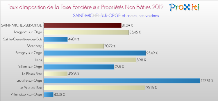 Taux d'imposition de la taxe foncière sur les immeubles et terrains non batis 2012 pour SAINT-MICHEL-SUR-ORGE et les communes proches Comparaison des taux d'imposition de la taxe foncière sur les immeubles et terrains non batis 2012 pour SAINT-MICHEL-SUR-ORGE et les communes voisines