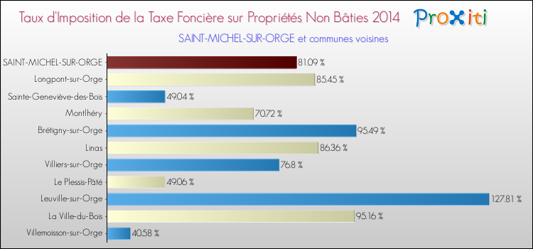 Taux d'imposition de la taxe foncière sur les immeubles et terrains non batis 2014 pour SAINT-MICHEL-SUR-ORGE et les communes proches Comparaison des taux d'imposition de la taxe foncière sur les immeubles et terrains non batis 2014 pour SAINT-MICHEL-SUR-ORGE et les communes voisines