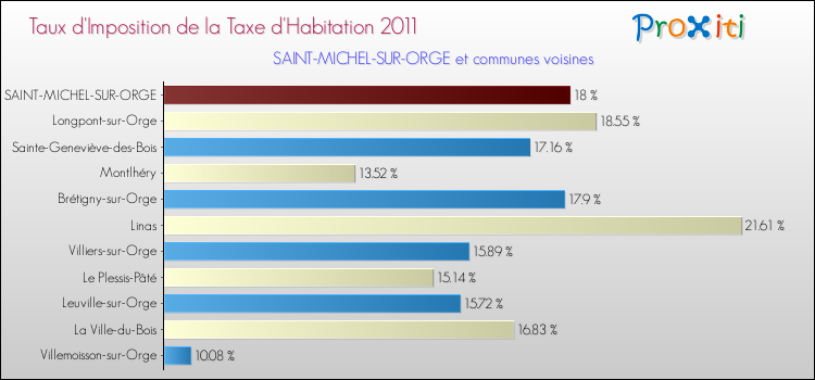 Taux d'imposition de la taxe d'habitation 2011 pour SAINT-MICHEL-SUR-ORGE et les communes proches Comparaison des taux d'imposition de la taxe d'habitation 2011 pour SAINT-MICHEL-SUR-ORGE et les communes voisines