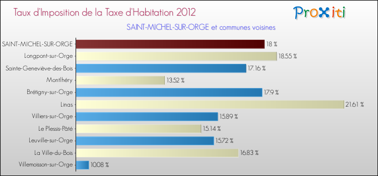 Taux d'imposition de la taxe d'habitation 2012 pour SAINT-MICHEL-SUR-ORGE et les communes proches Comparaison des taux d'imposition de la taxe d'habitation 2012 pour SAINT-MICHEL-SUR-ORGE et les communes voisines