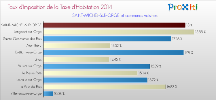 Taux d'imposition de la taxe d'habitation 2014 pour SAINT-MICHEL-SUR-ORGE et les communes proches Comparaison des taux d'imposition de la taxe d'habitation 2014 pour SAINT-MICHEL-SUR-ORGE et les communes voisines