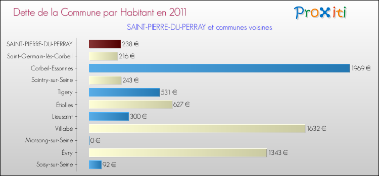 Dette par habitant de la commune en 2011 pour SAINT-PIERRE-DU-PERRAY et les communes proches Comparaison de la dette par habitant de la commune en 2011 pour SAINT-PIERRE-DU-PERRAY et les communes voisines