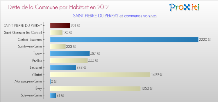 Dette par habitant de la commune en 2012 pour SAINT-PIERRE-DU-PERRAY et les communes proches Comparaison de la dette par habitant de la commune en 2012 pour SAINT-PIERRE-DU-PERRAY et les communes voisines