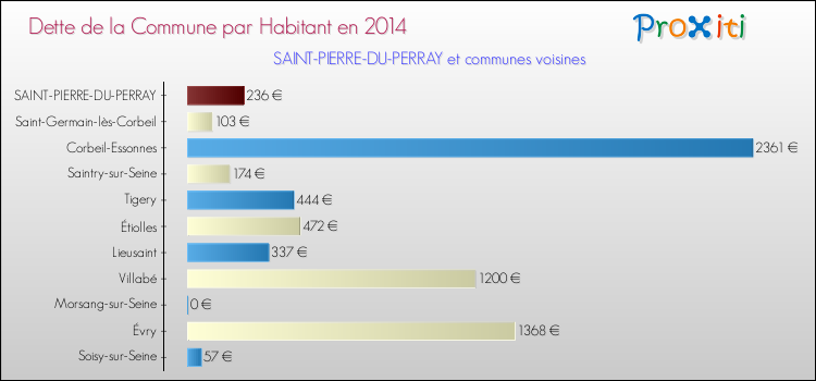 Dette par habitant de la commune en 2014 pour SAINT-PIERRE-DU-PERRAY et les communes proches Comparaison de la dette par habitant de la commune en 2014 pour SAINT-PIERRE-DU-PERRAY et les communes voisines