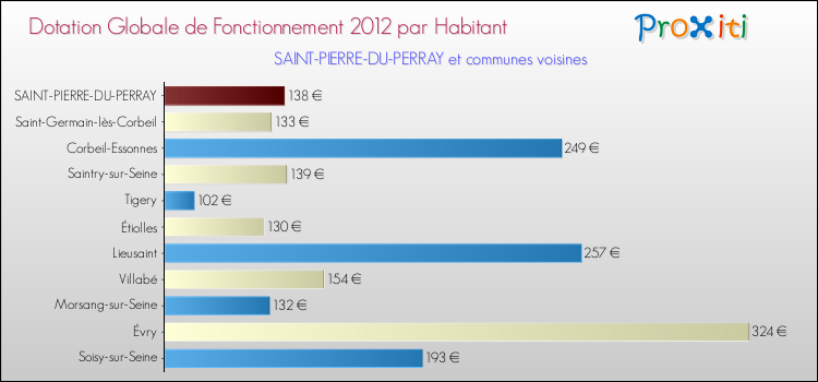 Montant des dotations globales de fonctionnement DGF par Habitant pour SAINT-PIERRE-DU-PERRAY et les communes proches Comparaison des des dotations globales de fonctionnement DGF par habitant pour SAINT-PIERRE-DU-PERRAY et les communes voisines
