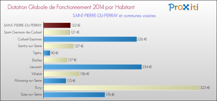 Montant des dotations globales de fonctionnement DGF par Habitant pour SAINT-PIERRE-DU-PERRAY et les communes proches en 2014. Comparaison des des dotations globales de fonctionnement DGF par habitant pour SAINT-PIERRE-DU-PERRAY et les communes voisines en 2014.