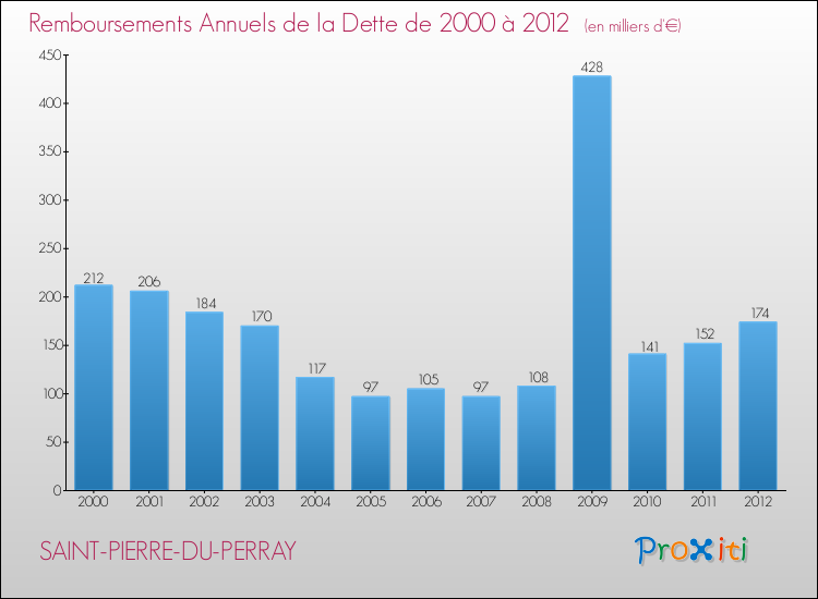 Evolution de l'annuité de la dette pour la commune de SAINT-PIERRE-DU-PERRAY de 2000 à 2012 Annuités de la dette pour SAINT-PIERRE-DU-PERRAY de 2000 à 2012