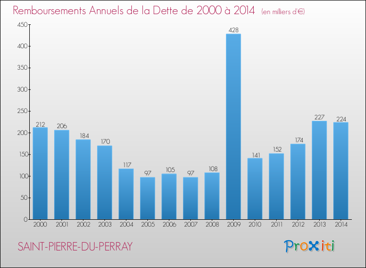 Evolution de l'annuité de la dette pour la commune de SAINT-PIERRE-DU-PERRAY de 2000 à 2014 Annuités de la dette pour SAINT-PIERRE-DU-PERRAY de 2000 à 2014