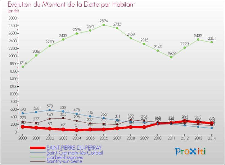 Evolution de la dette par habitant pour la commune de SAINT-PIERRE-DU-PERRAY et les communes proches de 2000 à 2014 Comparaison de la dette par habitant pour SAINT-PIERRE-DU-PERRAY et les communes voisines de 2000 à 2014