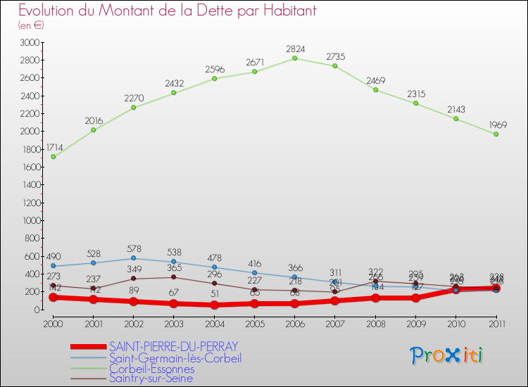 Evolution de la dette par habitant pour la commune de SAINT-PIERRE-DU-PERRAY et les communes proches Comparaison de la dette par habitant pour SAINT-PIERRE-DU-PERRAY et les communes voisines