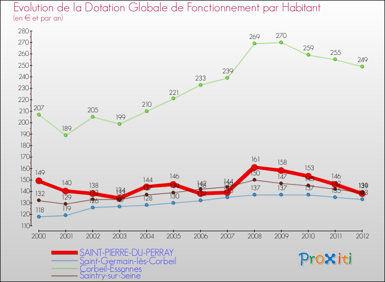 Evolution et montant de la dotation globale de fonctionnement par Habitant pour SAINT-PIERRE-DU-PERRAY et les communes proches Comparaison des dotations globales de fonctionnement par habitant pour SAINT-PIERRE-DU-PERRAY et les communes voisines
