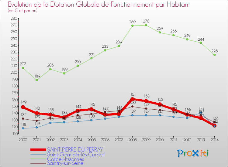 Evolution et montant de la dotation globale de fonctionnement par Habitant pour SAINT-PIERRE-DU-PERRAY et les communes proches de 2000 à 2014. Comparaison des dotations globales de fonctionnement par habitant pour SAINT-PIERRE-DU-PERRAY et les communes voisines de 2000 à 2014.