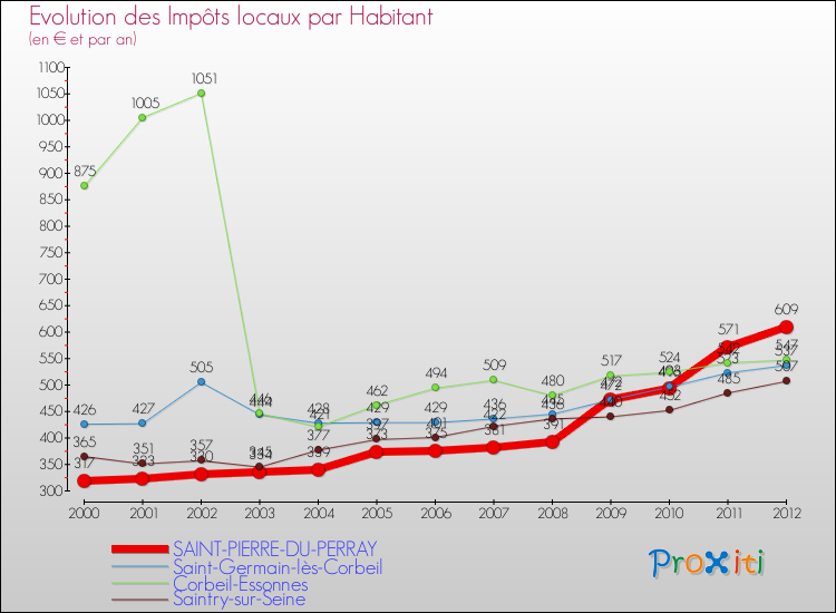 Evolution et montant des impôts locaux par Habitant pour SAINT-PIERRE-DU-PERRAY et les communes proches Comparaison des impôts locaux par habitant pour SAINT-PIERRE-DU-PERRAY et les communes voisines