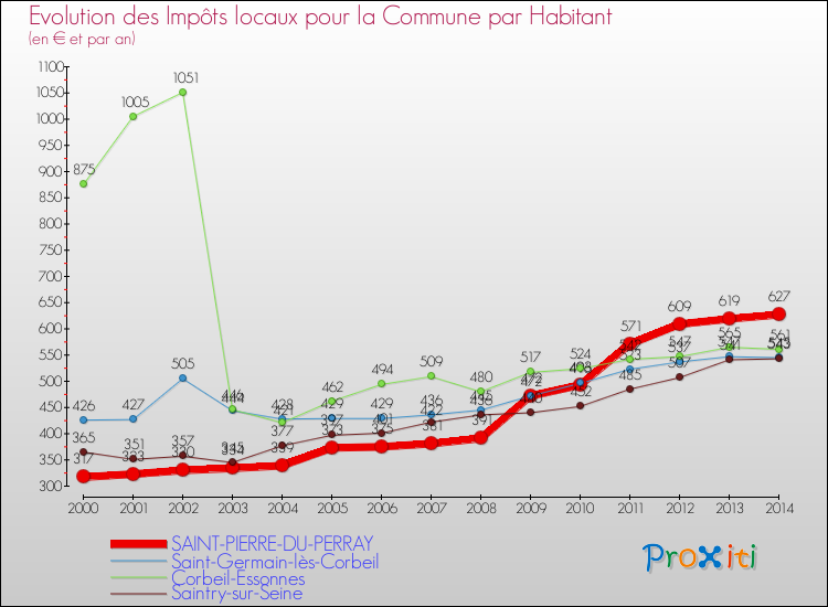 Evolution et montant des impôts locaux par Habitant pour SAINT-PIERRE-DU-PERRAY et les communes proches de 2000 à 2014 Comparaison des impôts locaux par habitant pour SAINT-PIERRE-DU-PERRAY et les communes voisines de 2000 à 2014