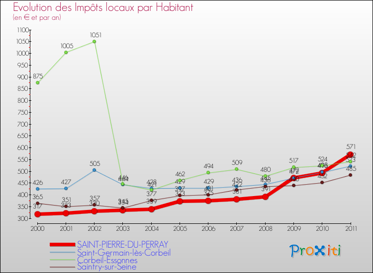 Evolution et montant des impôts locaux par Habitant pour SAINT-PIERRE-DU-PERRAY et les communes proches Comparaison des impôts locaux par habitant pour SAINT-PIERRE-DU-PERRAY et les communes voisines