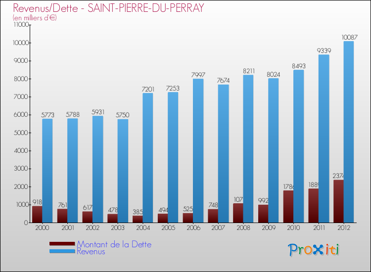 Evolution comparée de la dette et des revenus pour la commune de SAINT-PIERRE-DU-PERRAY de 2000 à 2012 Comparaison de la dette et des revenus pour SAINT-PIERRE-DU-PERRAY de 2000 à 2012