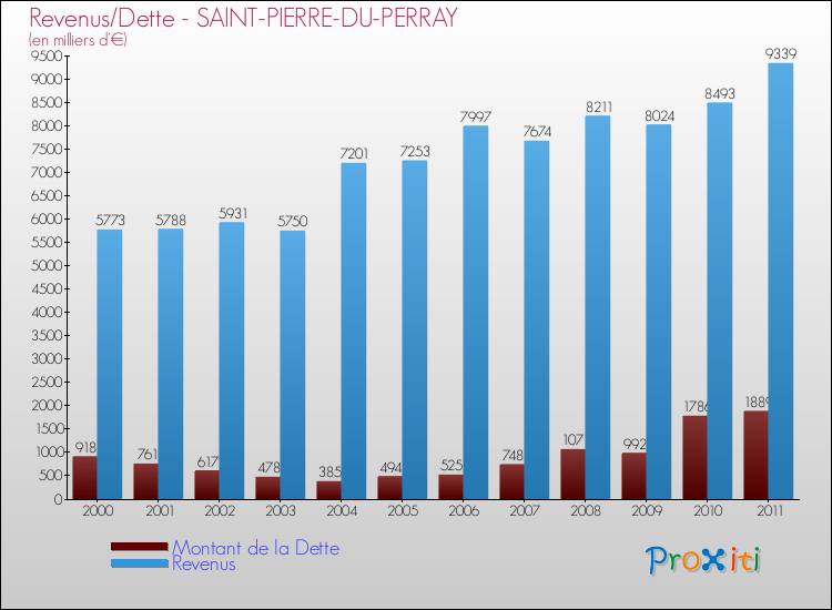 Evolution comparée de la dette et des revenus pour la commune de SAINT-PIERRE-DU-PERRAY de 2000 à 2011 Comparaison de la dette et des revenus pour SAINT-PIERRE-DU-PERRAY de 2000 à 2011