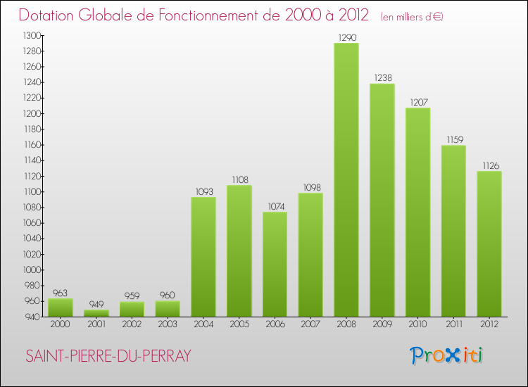 Evolution du montant de la Dotation Globale de Fonctionnement pour la commune de SAINT-PIERRE-DU-PERRAY de 2000 à 2012 Evolution du montant de la Dotation Globale de Fonctionnement pour SAINT-PIERRE-DU-PERRAY de 2000 à 2012