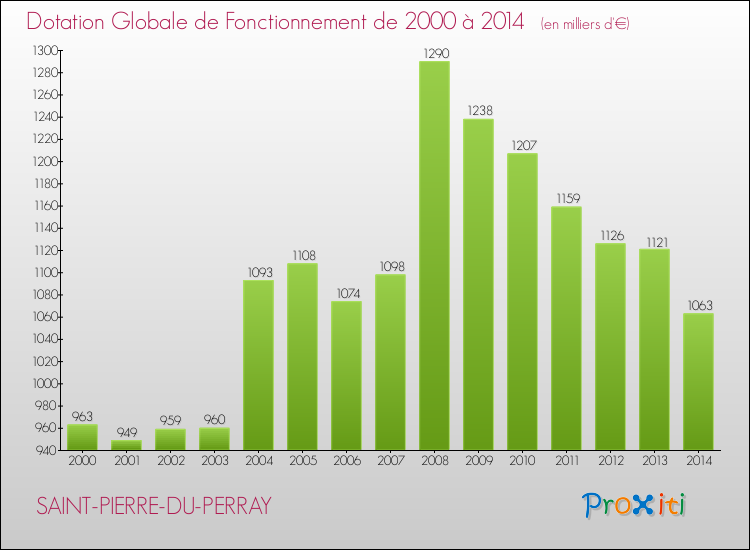 Evolution du montant de la Dotation Globale de Fonctionnement pour la commune de SAINT-PIERRE-DU-PERRAY de 2000 à 2014 Evolution du montant de la Dotation Globale de Fonctionnement pour SAINT-PIERRE-DU-PERRAY de 2000 à 2014