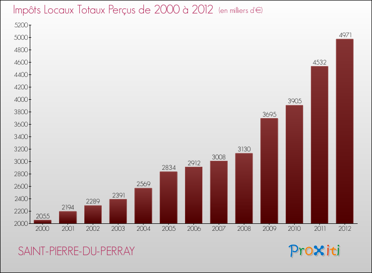Evolution des Impôts Locaux pour la commune de SAINT-PIERRE-DU-PERRAY de 2000 à 2012 Evolution des Impôts Locaux pour SAINT-PIERRE-DU-PERRAY de 2000 à 2012