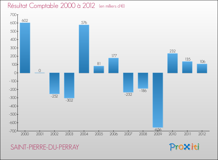 Evolution du résultat comptable pour la commune de SAINT-PIERRE-DU-PERRAY de 2000 à 2012 Evolution du résultat comptable pour SAINT-PIERRE-DU-PERRAY de 2000 à 2012