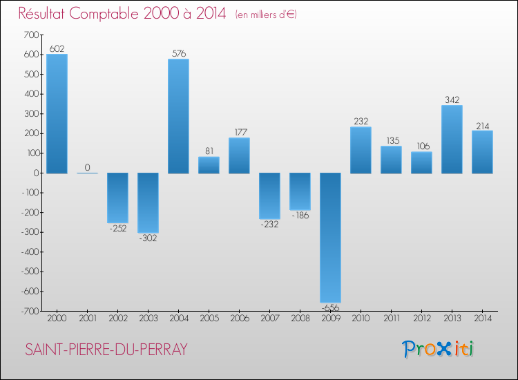 Evolution du résultat comptable pour la commune de SAINT-PIERRE-DU-PERRAY de 2000 à 2014 Evolution du résultat comptable pour SAINT-PIERRE-DU-PERRAY de 2000 à 2014