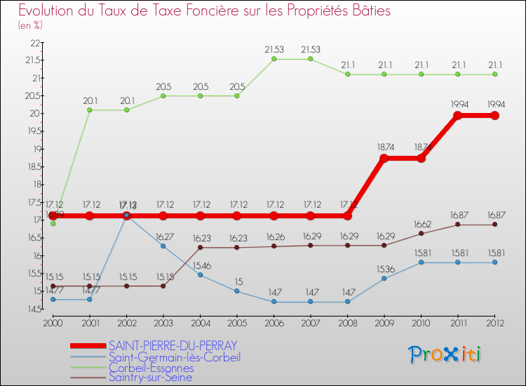 Evolution du taux de la taxe foncière sur le bati pour SAINT-PIERRE-DU-PERRAY et les communes proches de 2000 à 2012 Comparaison des taux de taxe foncière sur le bati pour SAINT-PIERRE-DU-PERRAY et les communes voisines de 2000 à 2012