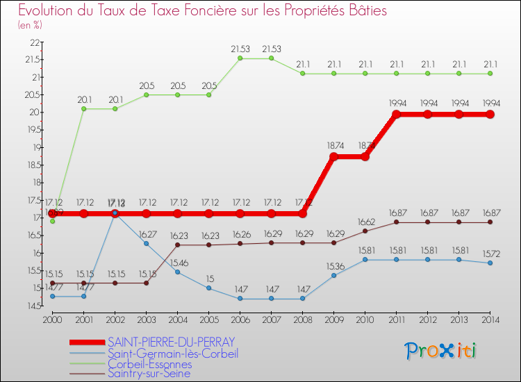 Evolution du taux de la taxe foncière sur le bati pour SAINT-PIERRE-DU-PERRAY et les communes proches de 2000 à 2014 Comparaison des taux de taxe foncière sur le bati pour SAINT-PIERRE-DU-PERRAY et les communes voisines de 2000 à 2014
