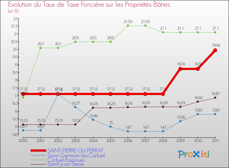Evolution du taux de la taxe foncière sur le bati pour SAINT-PIERRE-DU-PERRAY et les communes proches Comparaison des taux de taxe foncière sur le bati pour SAINT-PIERRE-DU-PERRAY et les communes voisines