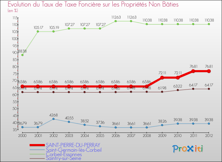 Evolution du taux de la taxe foncière sur les immeubles et terrains non batis pour SAINT-PIERRE-DU-PERRAY et les communes proches de 2000 à 2012 Comparaison des taux de la taxe foncière sur les immeubles et terrains non batis pour SAINT-PIERRE-DU-PERRAY et les communes voisines de 2000 à 2012