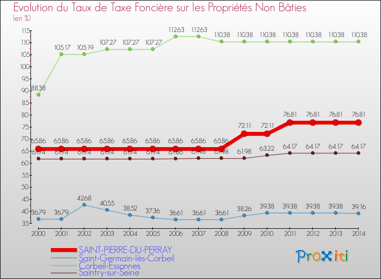 Evolution du taux de la taxe foncière sur les immeubles et terrains non batis pour SAINT-PIERRE-DU-PERRAY et les communes proches de 2000 à 2014 Comparaison des taux de la taxe foncière sur les immeubles et terrains non batis pour SAINT-PIERRE-DU-PERRAY et les communes voisines de 2000 à 2014