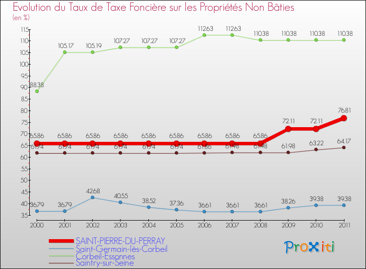 Evolution du taux de la taxe foncière sur les immeubles et terrains non batis pour SAINT-PIERRE-DU-PERRAY et les communes proches Comparaison des taux de la taxe foncière sur les immeubles et terrains non batis pour SAINT-PIERRE-DU-PERRAY et les communes voisines