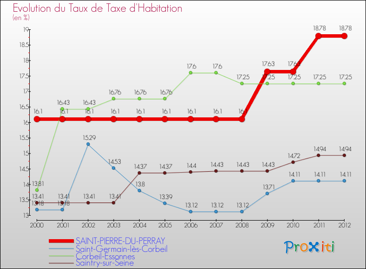 Evolution du taux de la taxe d'habitation pour SAINT-PIERRE-DU-PERRAY et les communes proches Comparaison des taux de la taxe d'habitation pour SAINT-PIERRE-DU-PERRAY et les communes voisines