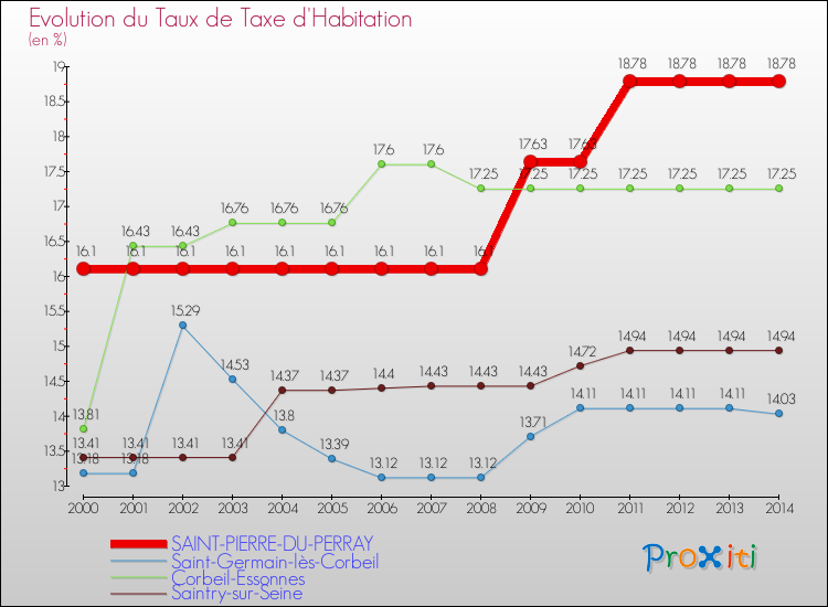 Evolution du taux de la taxe d'habitation pour SAINT-PIERRE-DU-PERRAY et les communes proches de 2000 à 2014 Comparaison des taux de la taxe d'habitation pour SAINT-PIERRE-DU-PERRAY et les communes voisines de 2000 à 2014