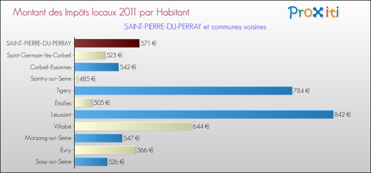 Montant des impôts locaux par Habitant pour SAINT-PIERRE-DU-PERRAY et les communes proches Comparaison des impôts locaux par habitant pour SAINT-PIERRE-DU-PERRAY et les communes voisines