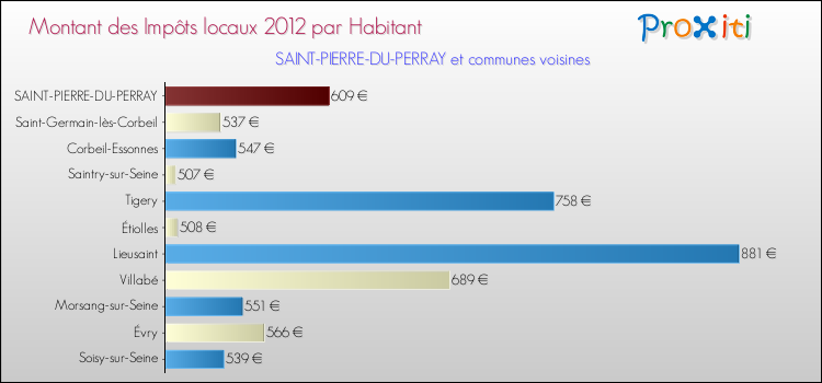 Montant des impôts locaux par Habitant pour SAINT-PIERRE-DU-PERRAY et les communes proches Comparaison des impôts locaux par habitant pour SAINT-PIERRE-DU-PERRAY et les communes voisines