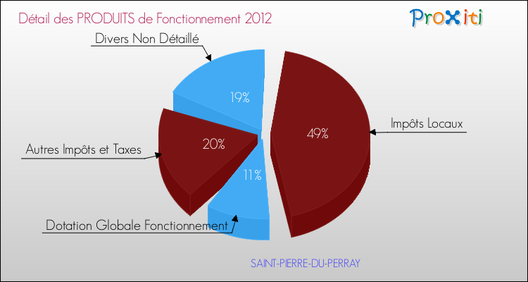Décomposition du Budget de Fonctionnement 2012 de la commune de SAINT-PIERRE-DU-PERRAY Budget de Fonctionnement 2012 pour la commune de SAINT-PIERRE-DU-PERRAY