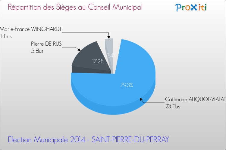 Répartition des élus au conseil municipal entre les listes à l'issue du 1er Tour des Elections Municipales 2014 de la commune de SAINT-PIERRE-DU-PERRAY Elections Municipales 2014 - Répartition des élus au conseil municipal entre les listes à l'issue du 1er Tour pour la commune de SAINT-PIERRE-DU-PERRAY