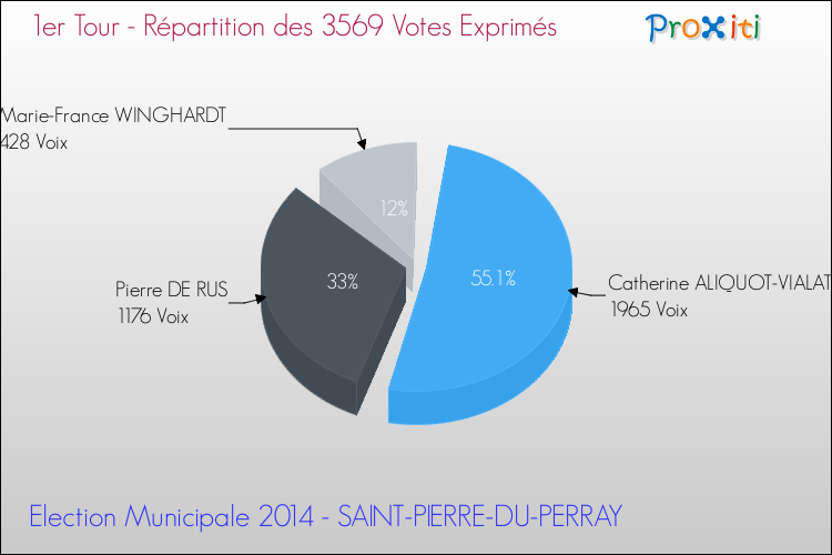 Répartition des votes exprimés au 1er Tour des Elections Municipales 2014 de la commune de SAINT-PIERRE-DU-PERRAY Elections Municipales 2014 - Répartition des votes exprimés au 1er Tour pour la commune de SAINT-PIERRE-DU-PERRAY