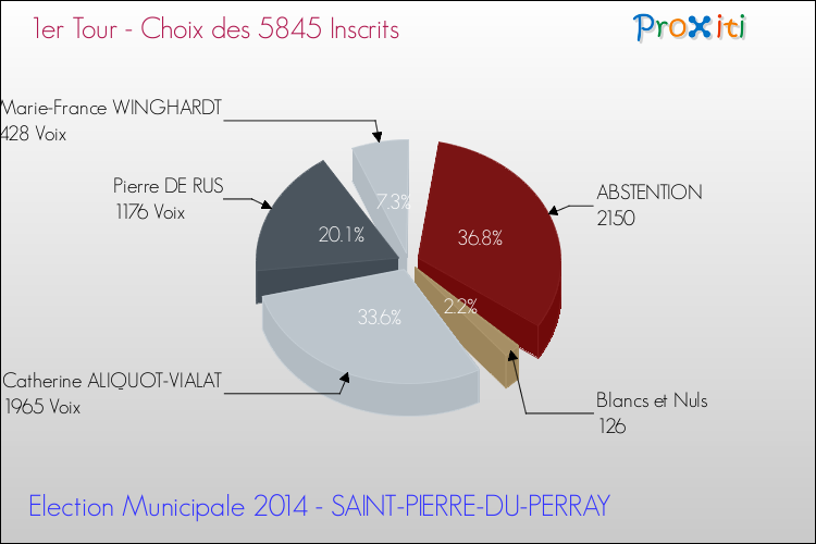 Résultats par rapport aux inscrits au 1er Tour des Elections Municipales 2014 de la commune de SAINT-PIERRE-DU-PERRAY Elections Municipales 2014 - Résultats par rapport aux inscrits au 1er Tour pour la commune de SAINT-PIERRE-DU-PERRAY