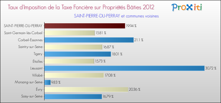 Taux d'imposition de la taxe foncière sur le bati 2012 pour SAINT-PIERRE-DU-PERRAY et les communes proches Comparaison des taux d'imposition de la taxe foncière sur le bati 2012 pour SAINT-PIERRE-DU-PERRAY et les communes voisines
