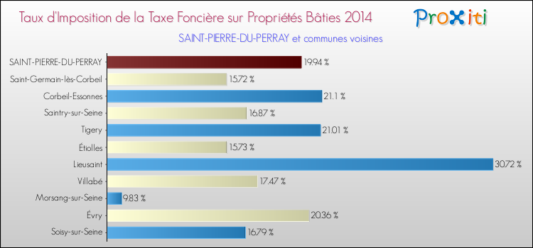 Taux d'imposition de la taxe foncière sur le bati 2014 pour SAINT-PIERRE-DU-PERRAY et les communes proches Comparaison des taux d'imposition de la taxe foncière sur le bati 2014 pour SAINT-PIERRE-DU-PERRAY et les communes voisines